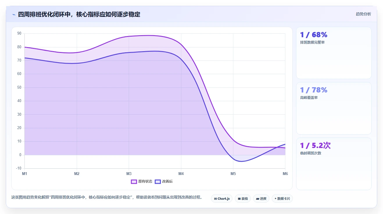 餐饮店报表：区域经理管理方法：把排班效率转化为提高人效
