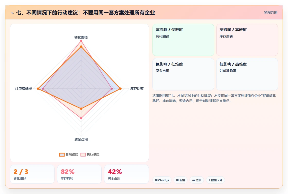七、不同情况下的行动建议：不要用同一套方案处理所有企业