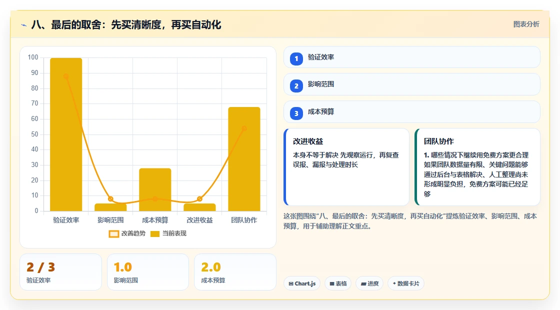 八、最后的取舍：先买清晰度，再买自动化