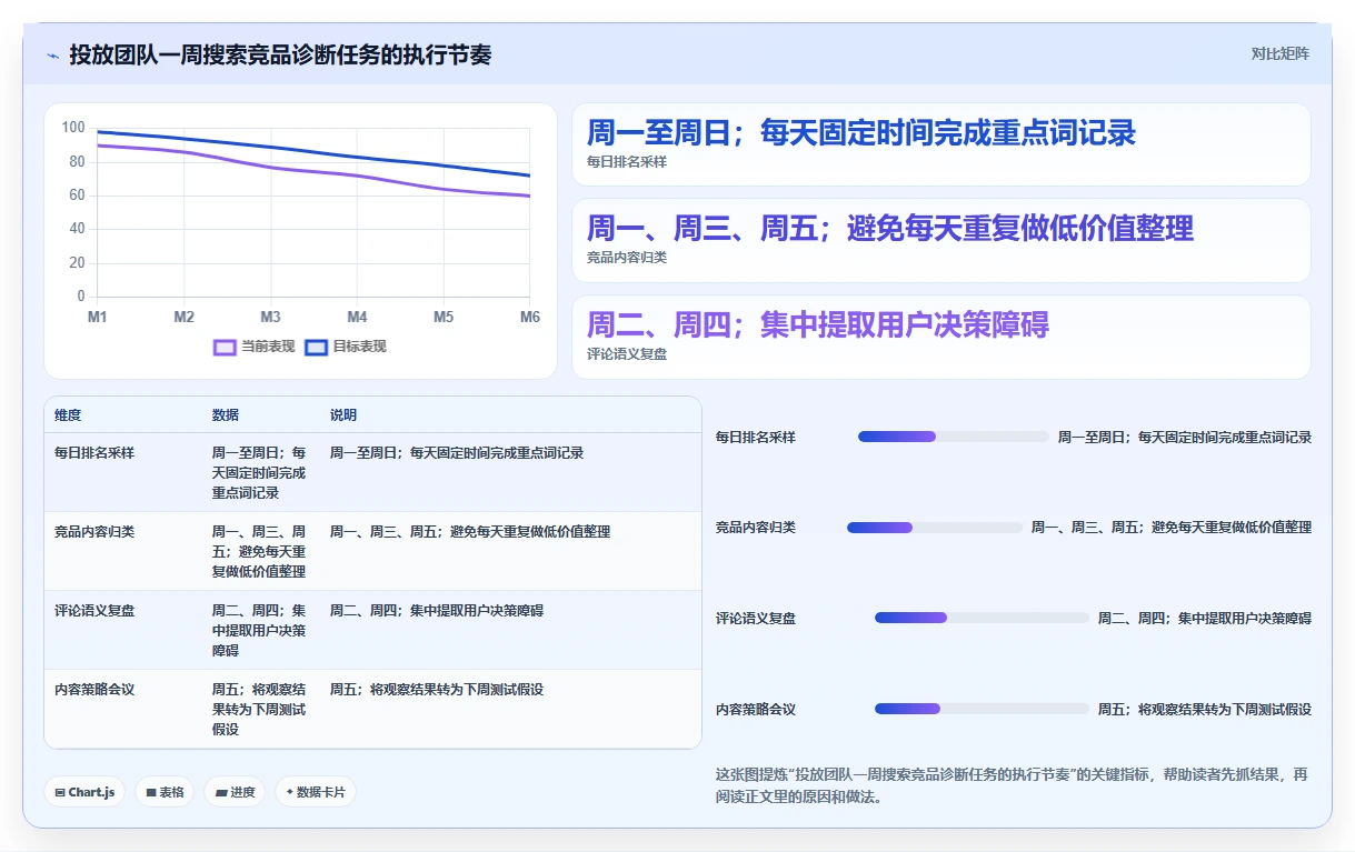 小红书数据分析：投放团队诊断清单：从搜索排名排查竞品变化快