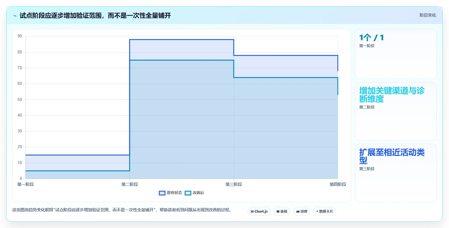 电商数据运营改造重点：从活动评估推进选型方法