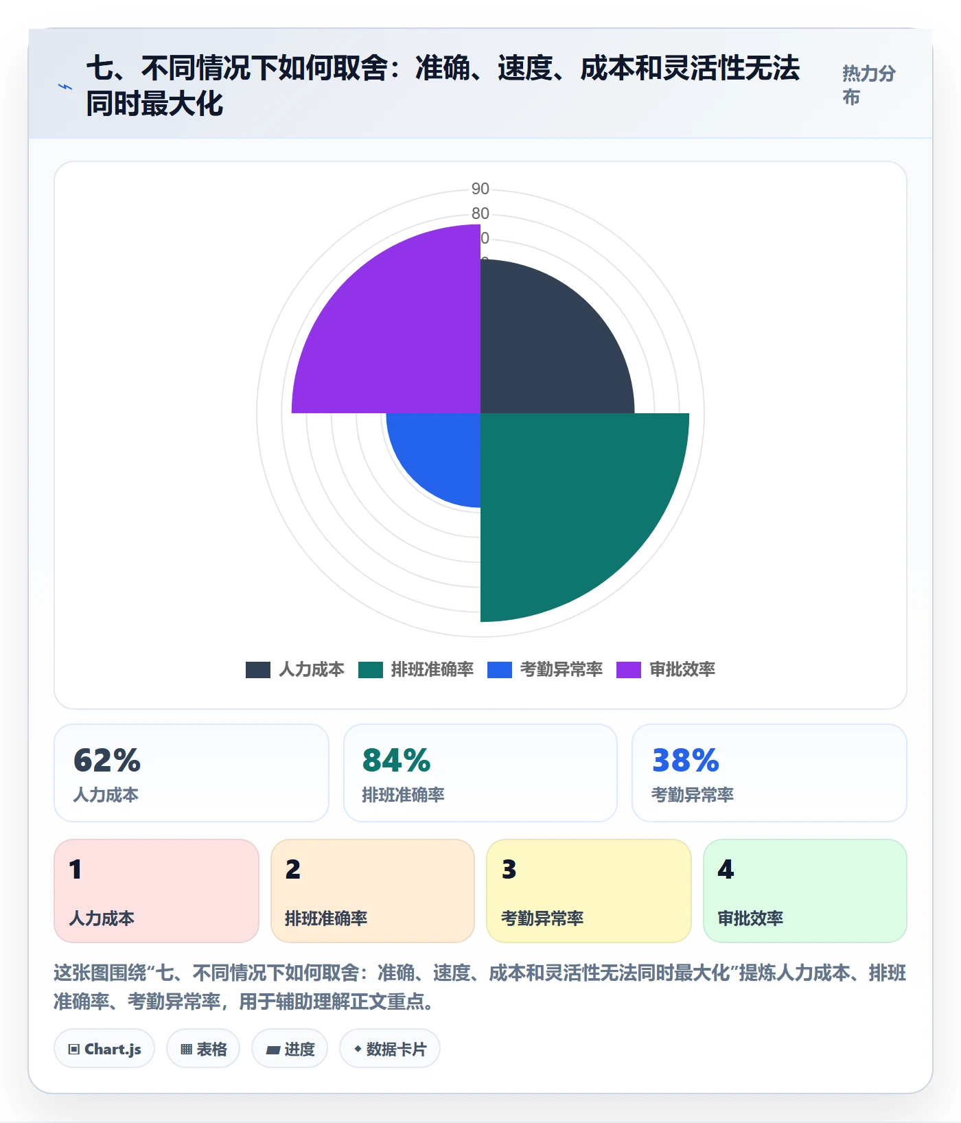 七、不同情况下如何取舍：准确、速度、成本和灵活性无法同时最大化