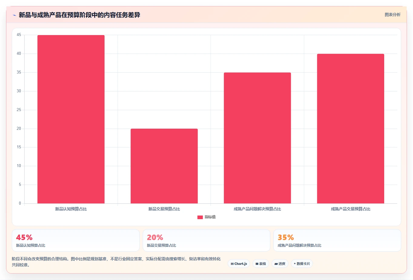 小红书数据分析：创业团队对比指南：不同内容转化方案如何影响优化投放预算