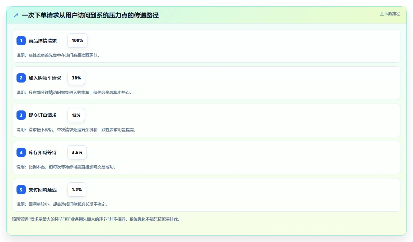 电商系统开发：电商企业改善方案：告别高峰期卡顿，逐步实现降低长期成本