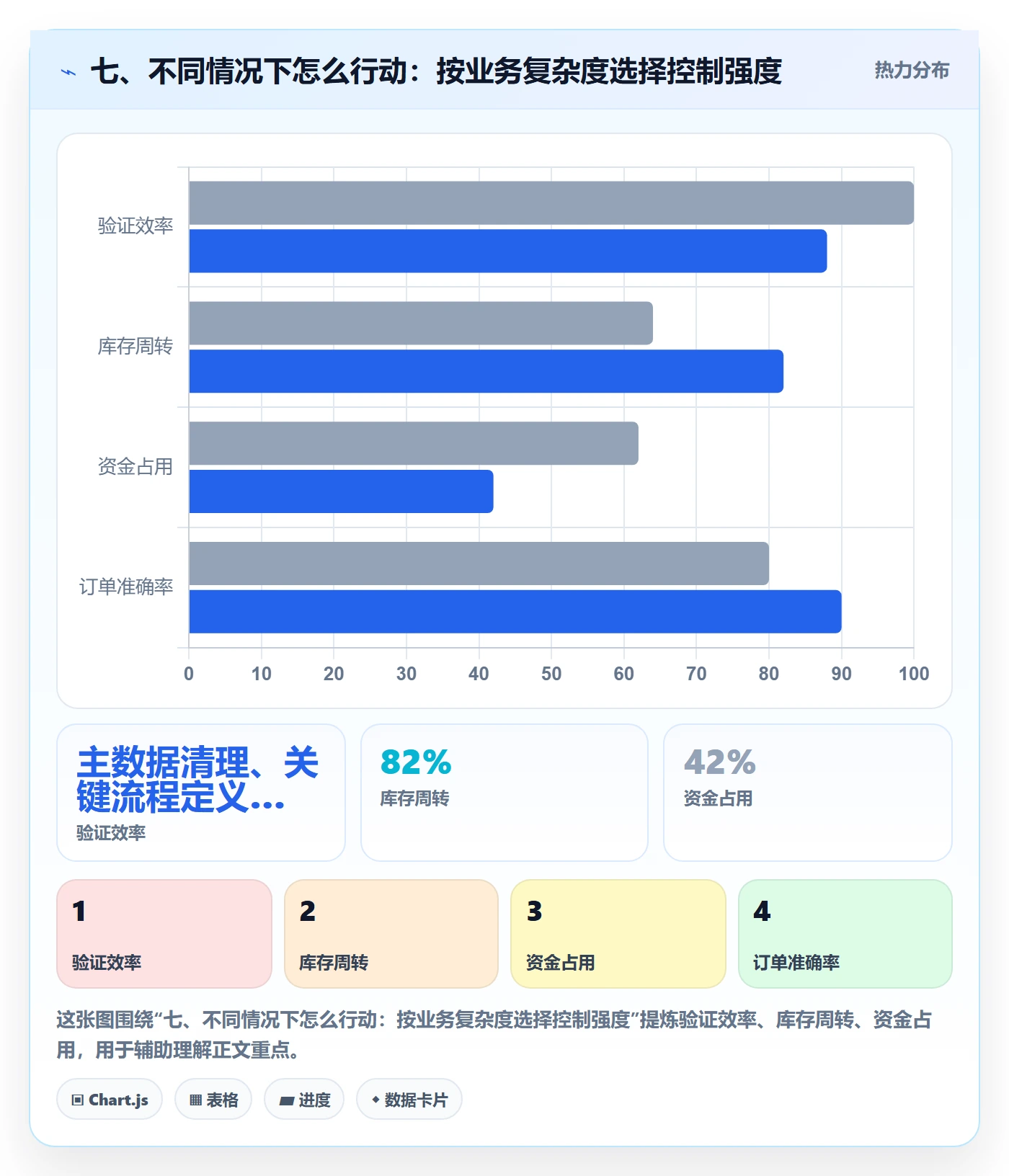 七、不同情况下怎么行动：按业务复杂度选择控制强度