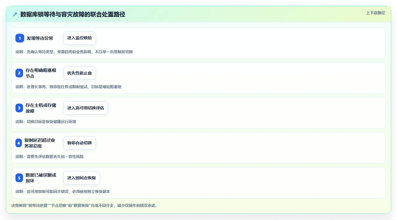 数据库存:数据库管理员老板关心什么:容灾恢复能否解决锁等待严重