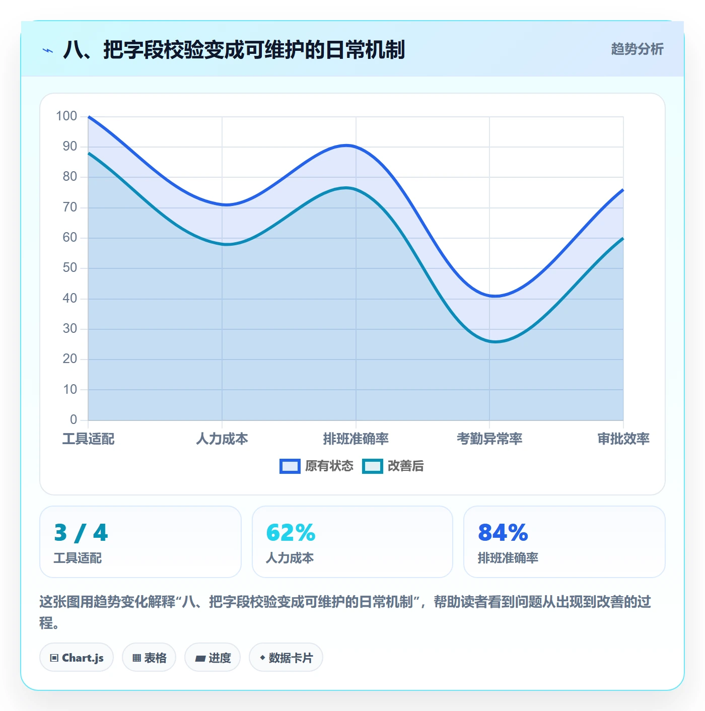 八、把字段校验变成可维护的日常机制