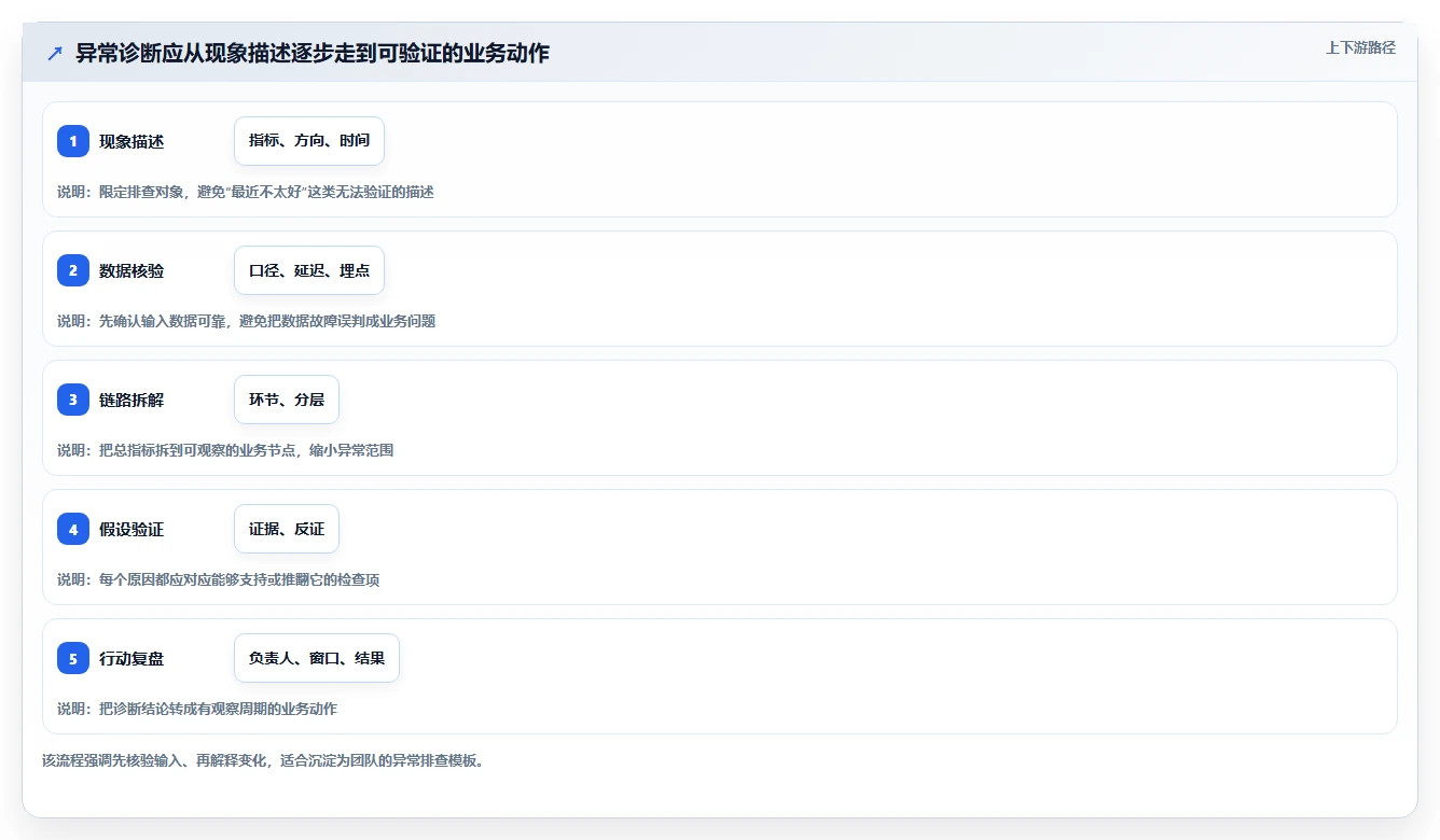 运营数据怎么用？异常诊断场景下的落地案例拆解