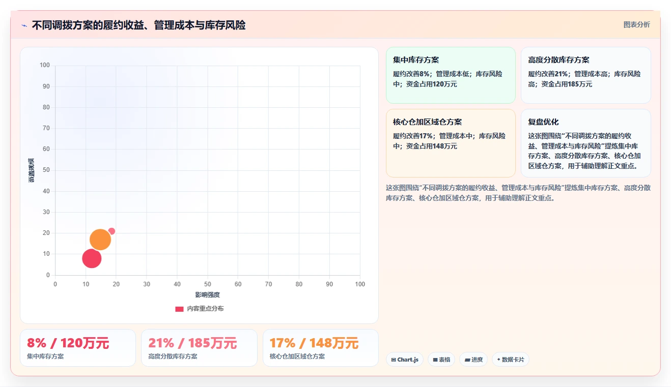 电商仓储管理：采购人员进阶教程：围绕多仓调拨建立缩短盘点时间闭环