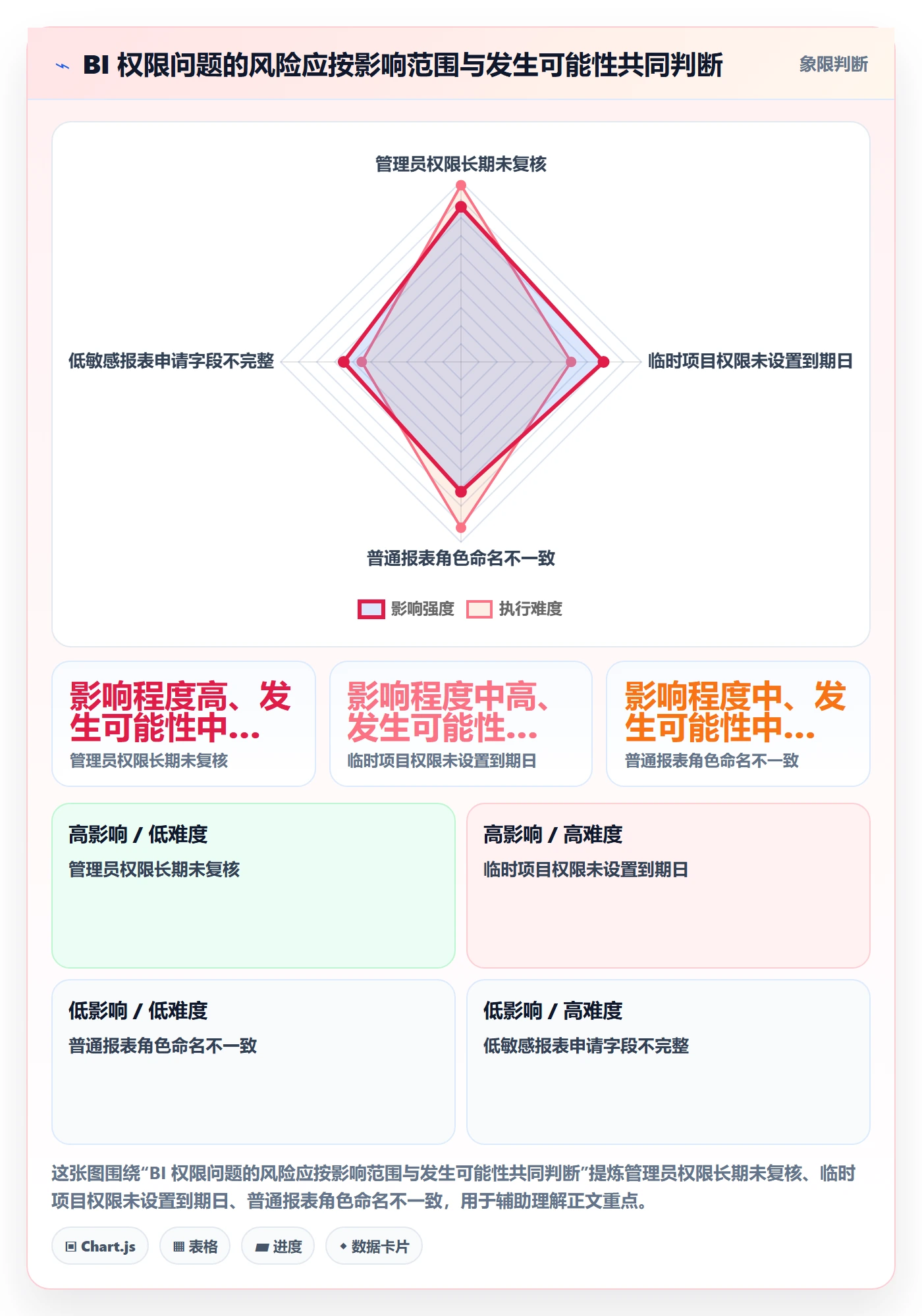 bi 平台升级方案：用日常管理改善权限体系