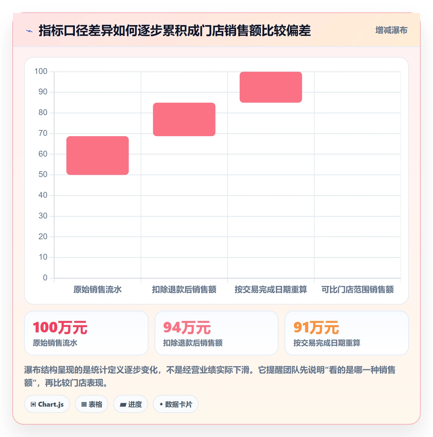 bi 平台应用思路：围绕仪表盘拆解多店经营