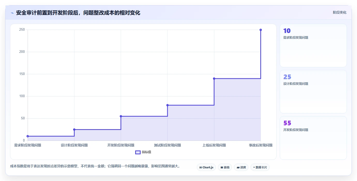 电商系统开发：电商企业管理升级：安全审计如何支撑降低长期成本