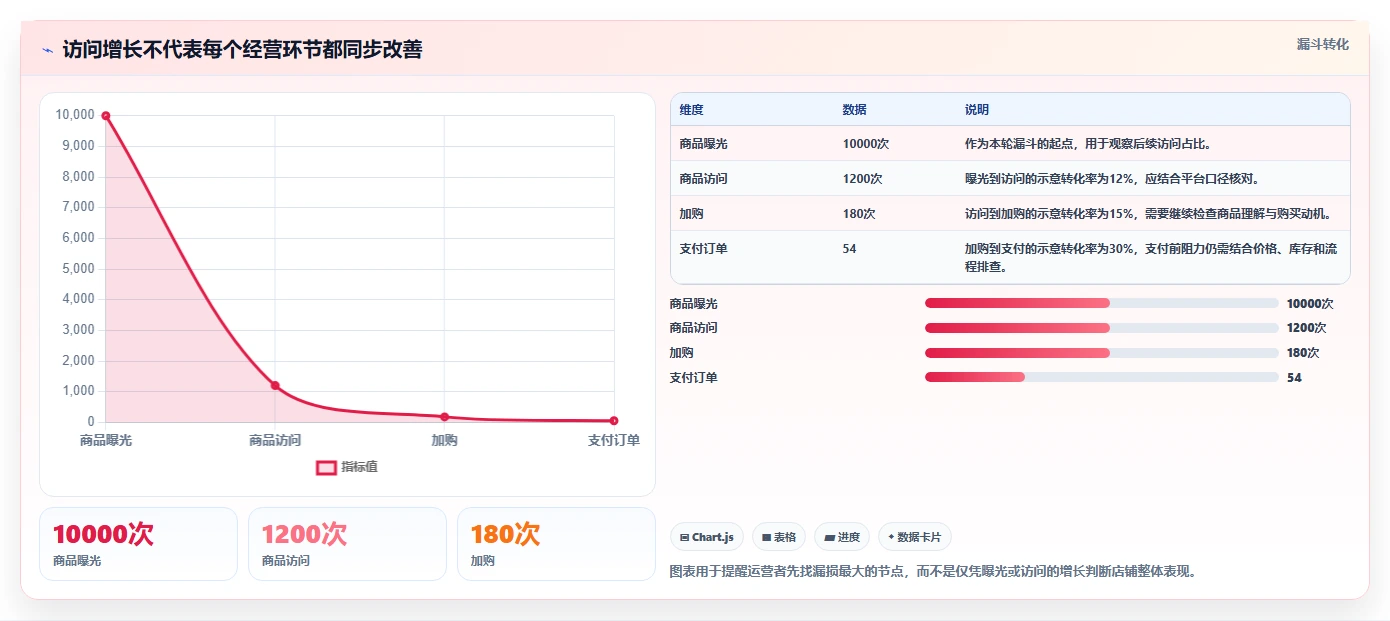 店铺运营包括哪些方面优化清单:内容运营与精细化运营的关键动作