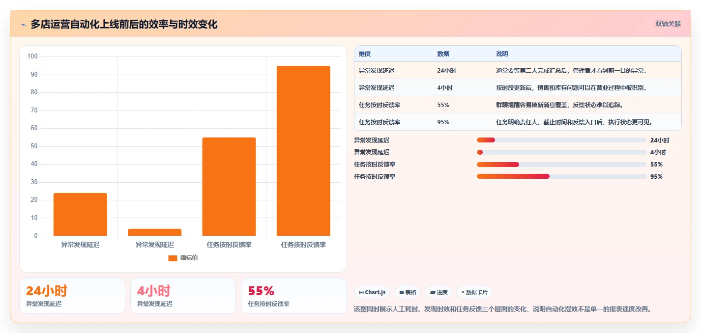运营工具怎么优化？先从自动化提效的多店经营入手