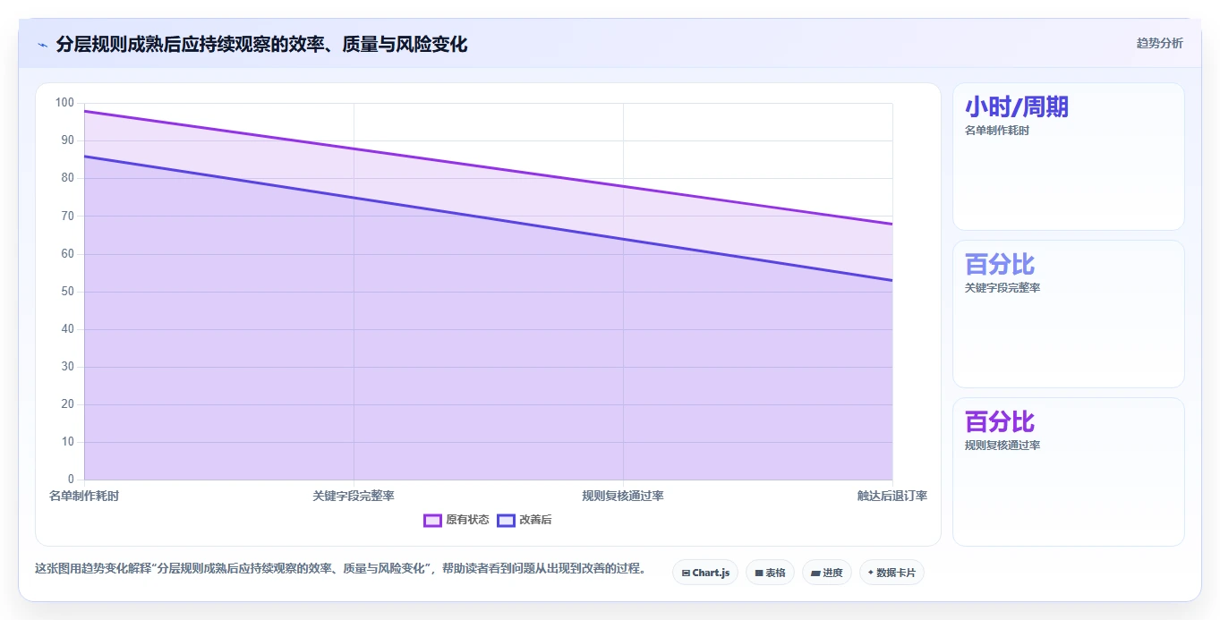 电商crm系统数据方法：用会员分层支撑系统搭建判断
