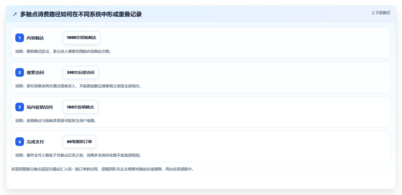 电商数据运营怎么选？渠道归因相关的选型方法判断标准