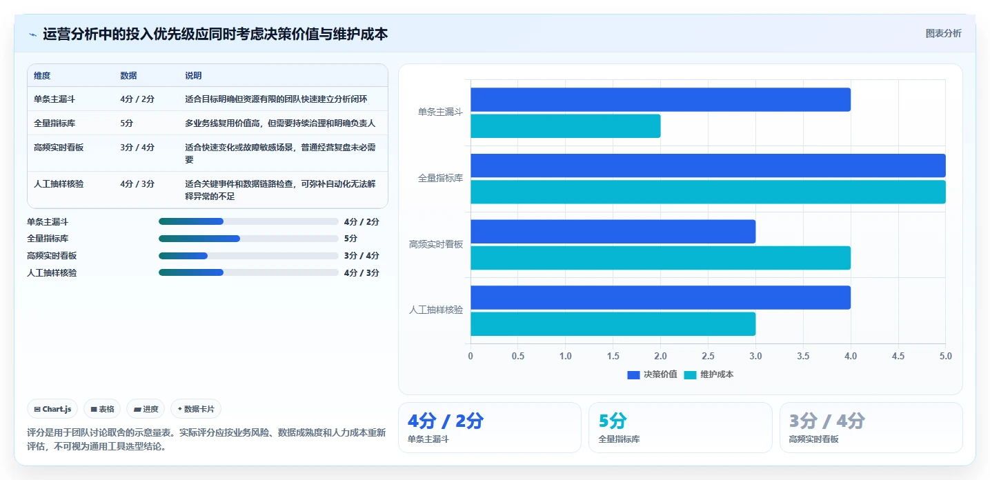 运营数据怎么管？以转化漏斗为核心的精细化运营方案