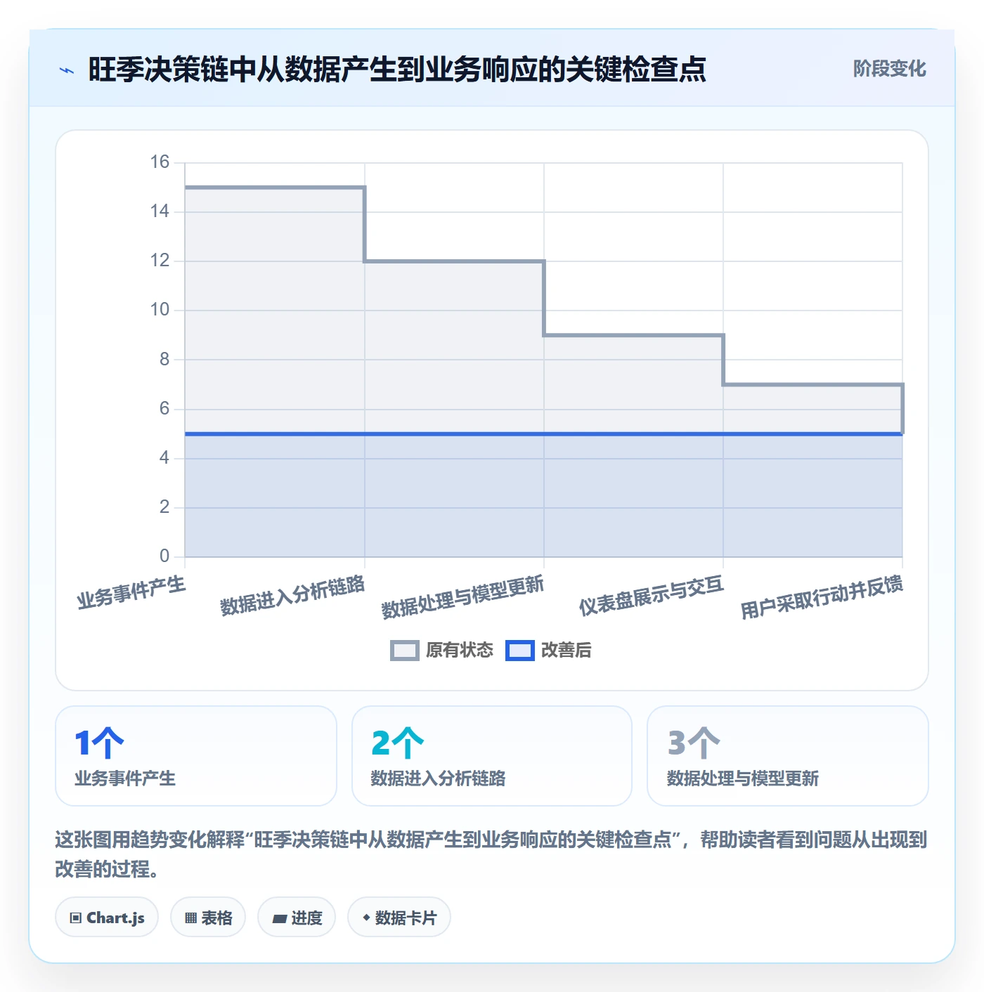 bi 平台优化清单：仪表盘与旺季准备的关键动作