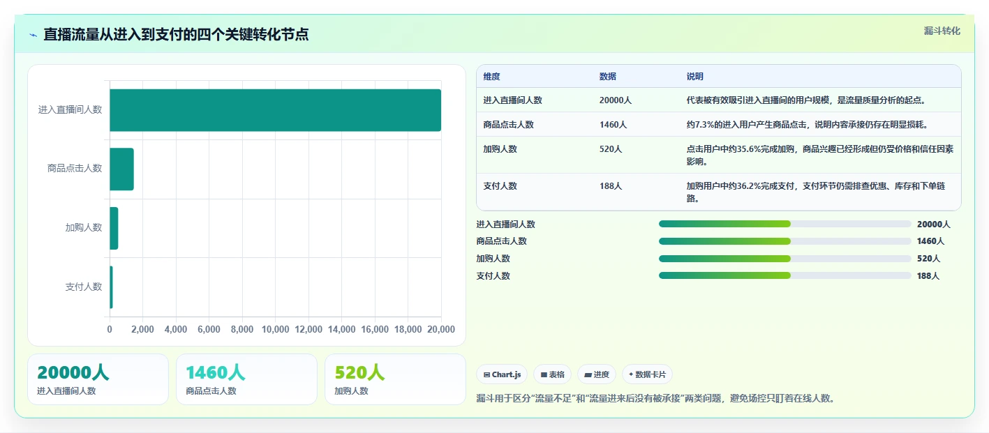 直播数据复盘：场控效率攻略：用转化率加快找到流量拐点