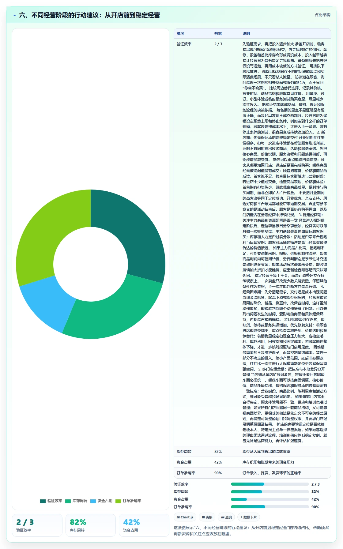 六、不同经营阶段的行动建议：从开店前到稳定经营