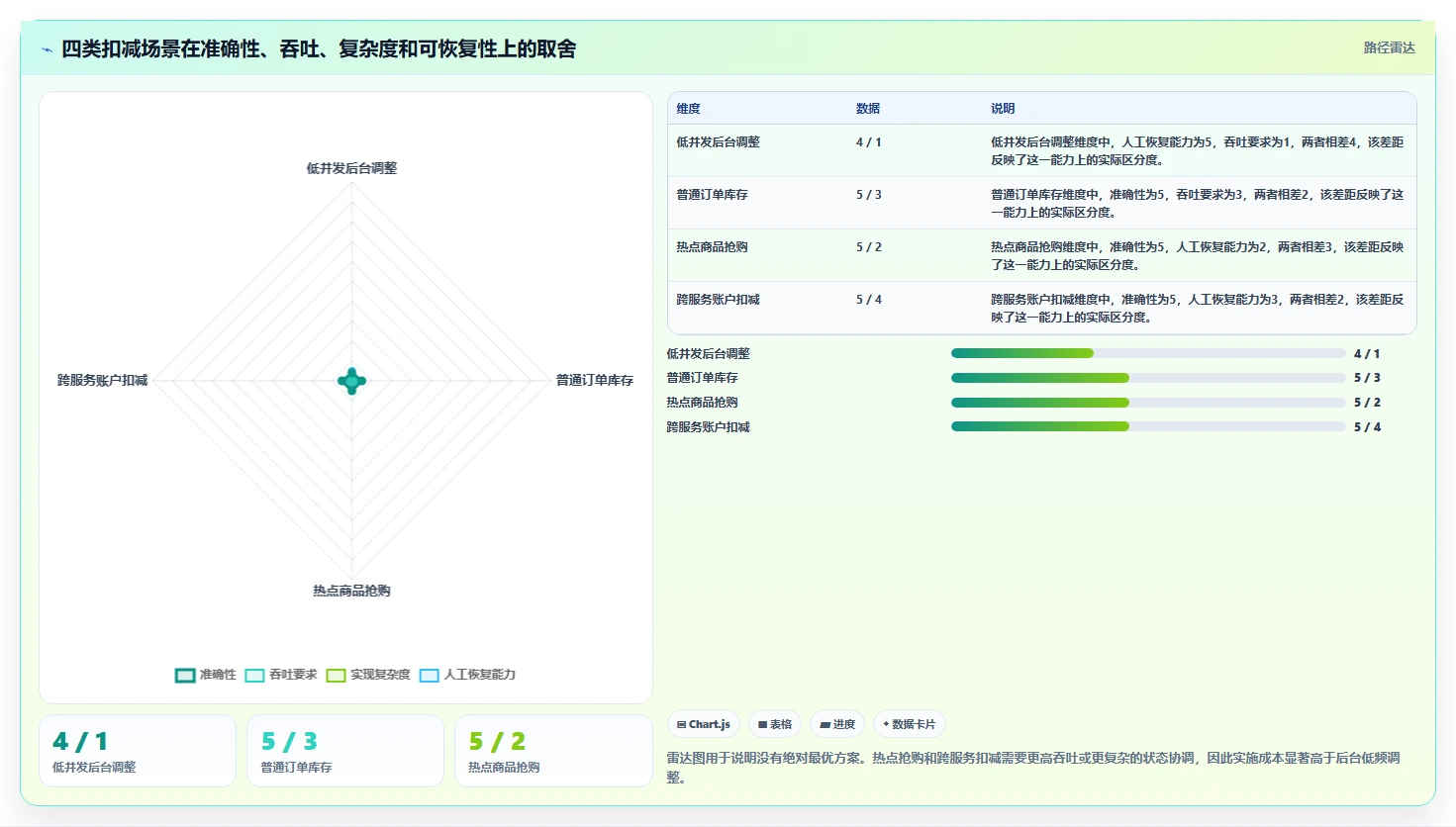 数据库存:数据库管理员一页讲清:表结构设计与保证扣减一致性的关系
