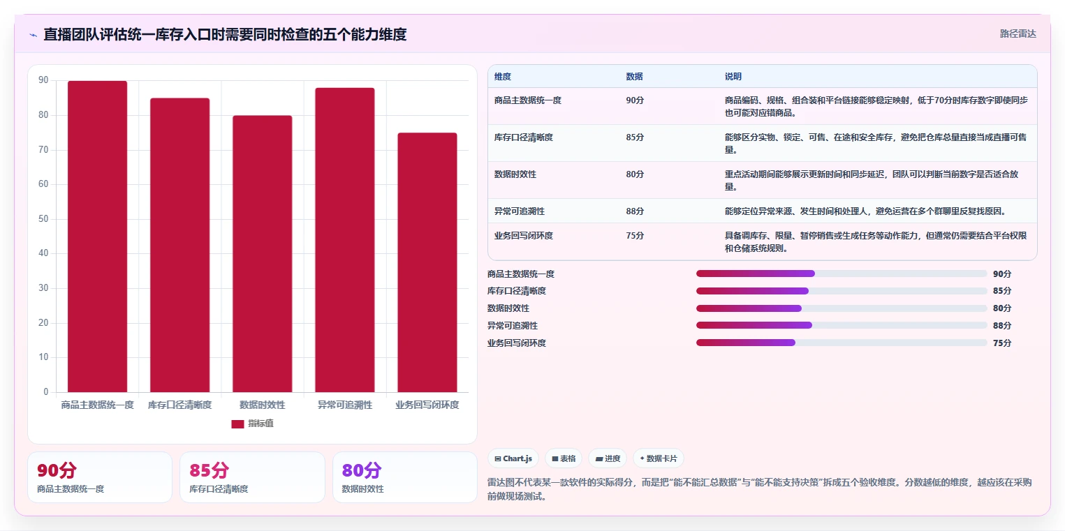 电商辅助软件：直播团队评估框架：库存同步是否真正带来统一数据入口