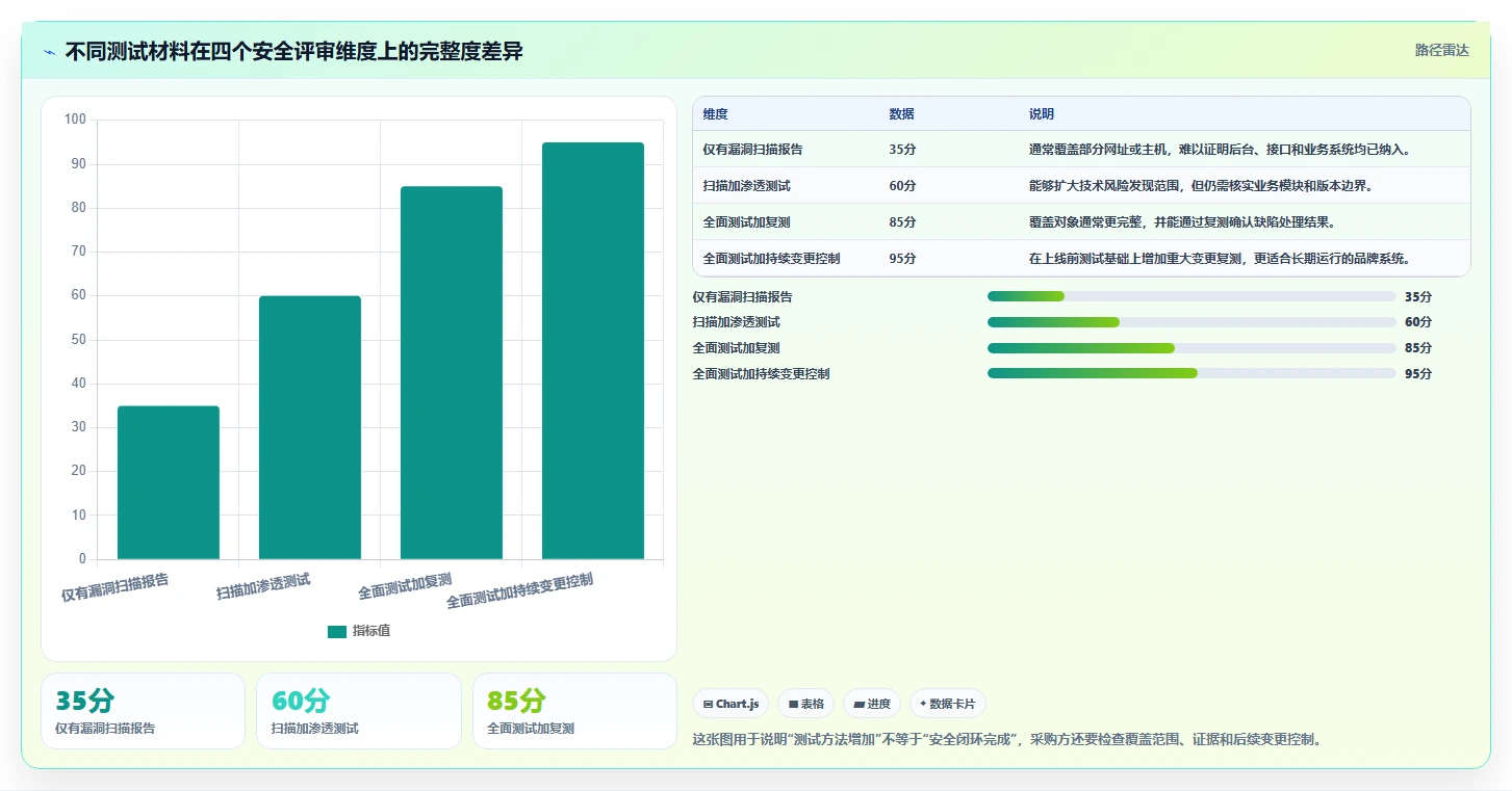电商系统开发：品牌商家采购前必读：评估数据安全时如何避开测试不充分
