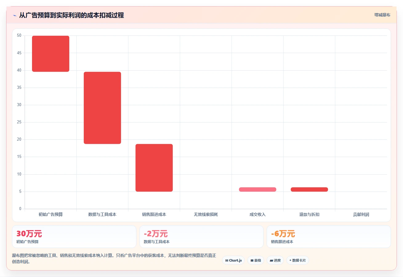 运营工具使用技巧：投放优化对应的流程设计方法