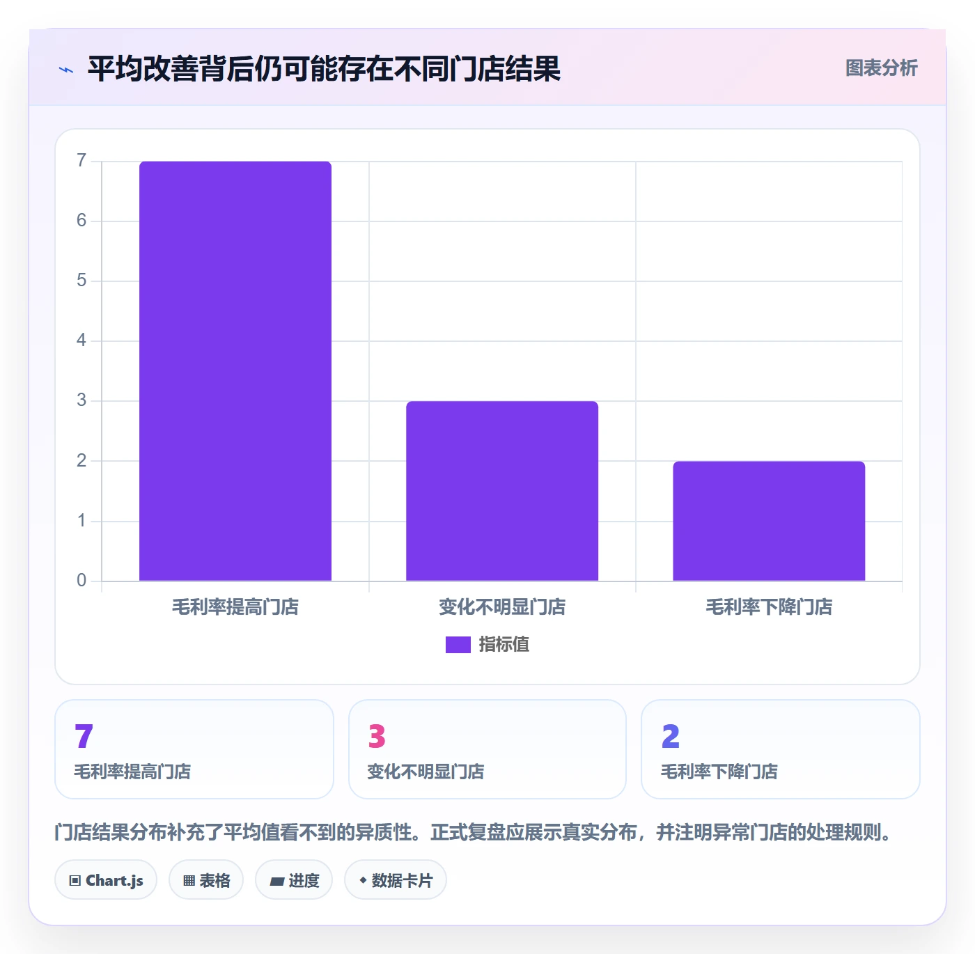 bi 平台实战复盘：从自助分析验证多店经营效果