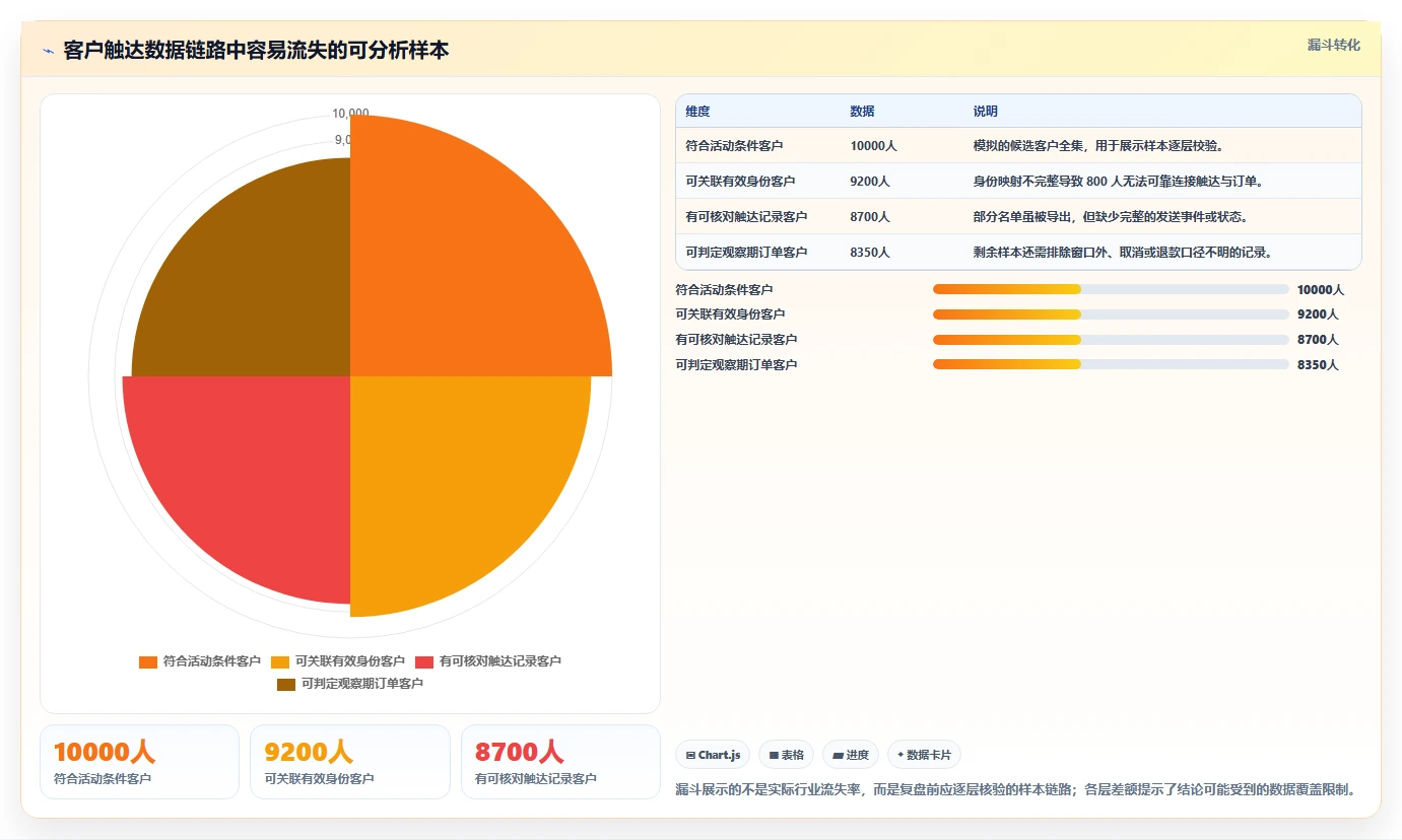 电商crm系统数据复盘：私域触达从哪里开始