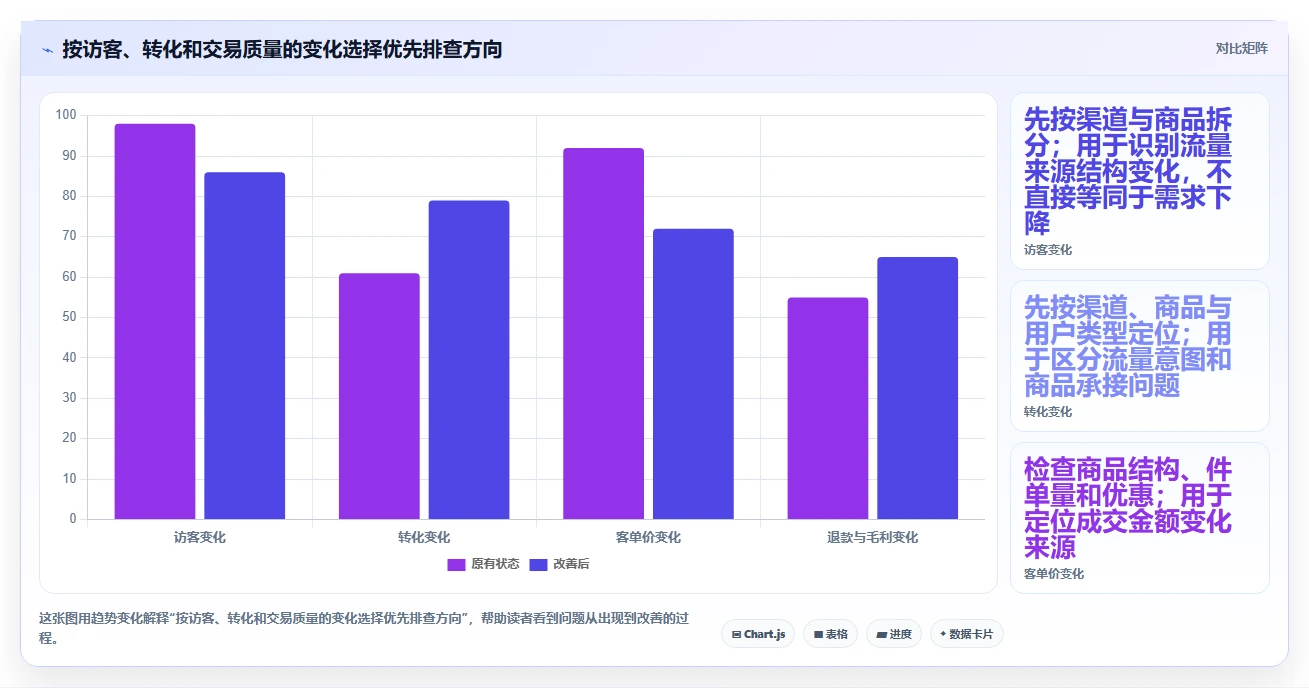 电商数据运营应用思路：围绕经营复盘拆解入门指南