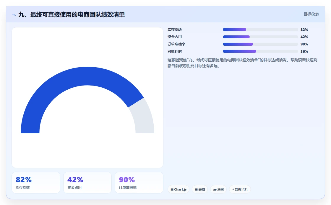 九、最终可直接使用的电商团队绩效清单