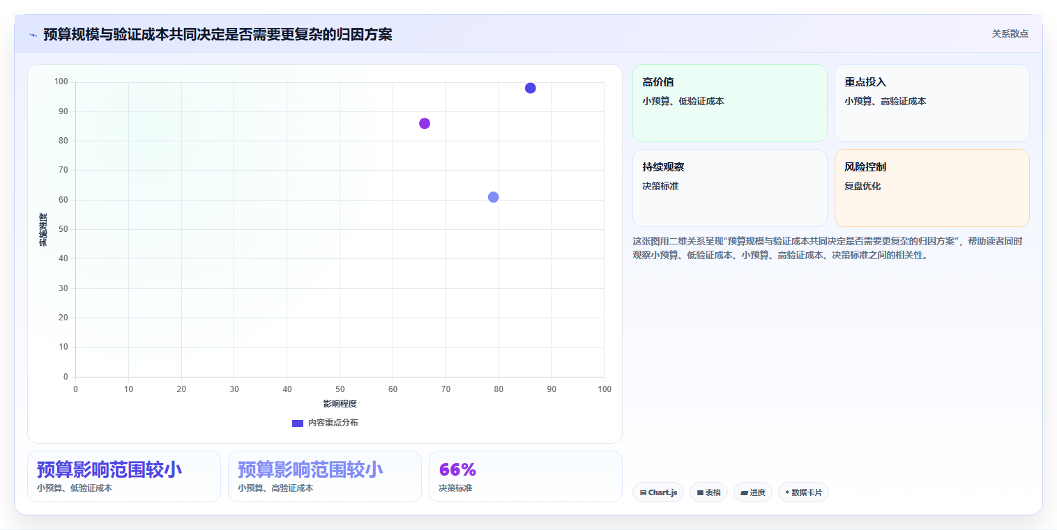 电商数据运营决策指南：用新手避坑判断渠道归因方案