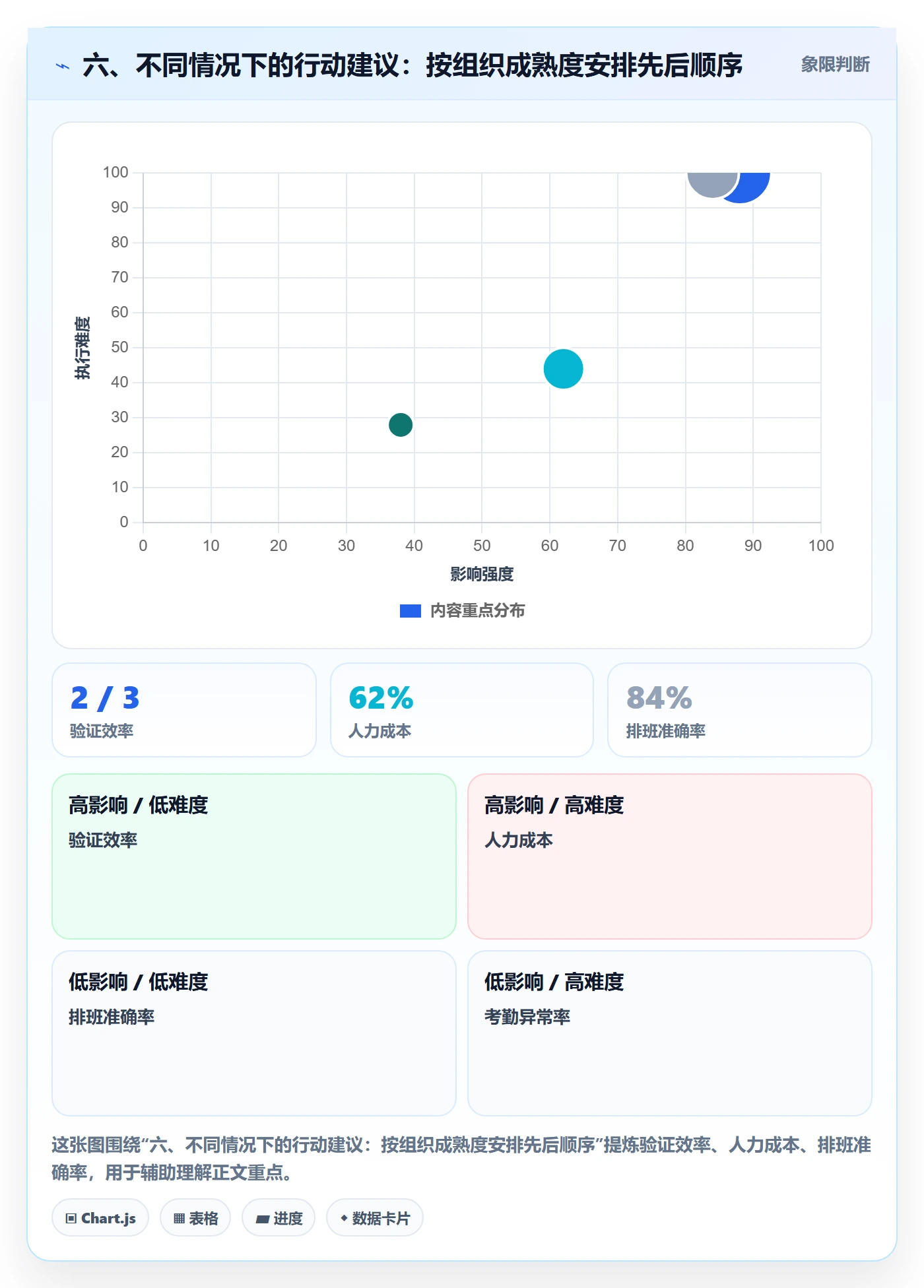 六、不同情况下的行动建议：按组织成熟度安排先后顺序