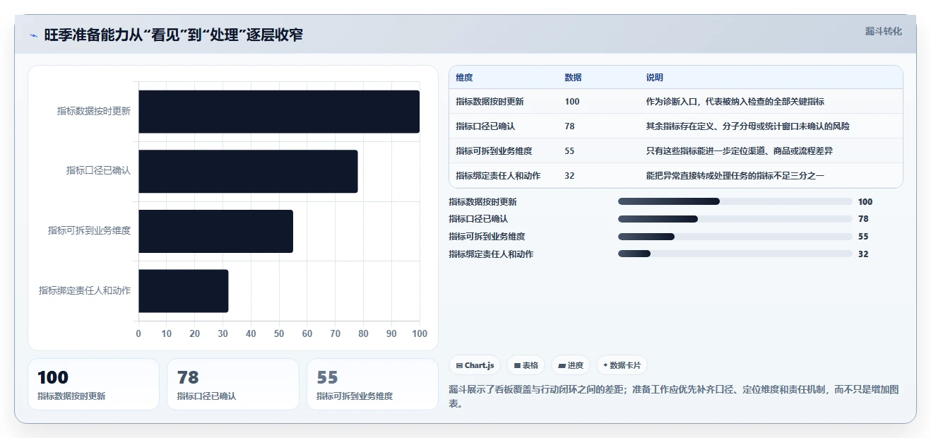 运营数据实施路径：异常诊断如何完成旺季准备
