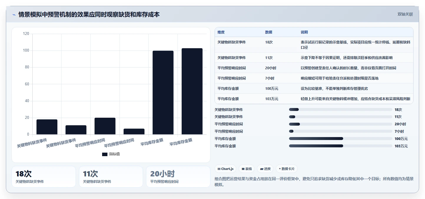 仓库安全库存管理数据方法：用分级预警支撑标准化管理判断