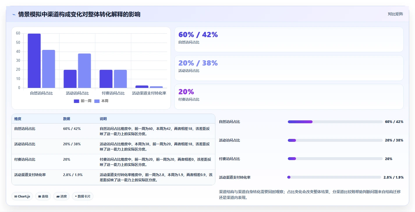 电商数据运营检查方法：通过指标拆解评估标准化管理质量
