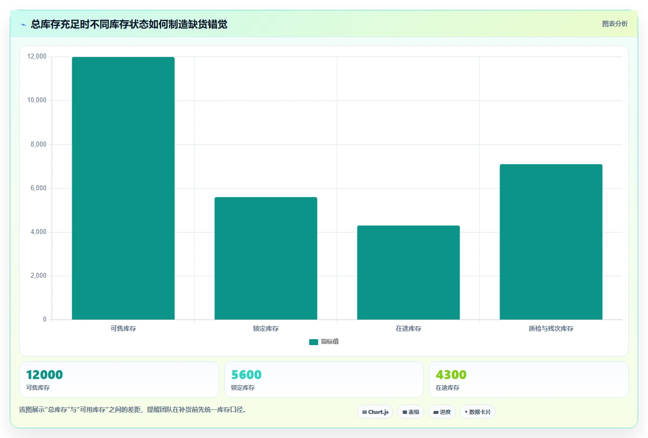 电商库存工作指南：用常见误区解决库存结构问题