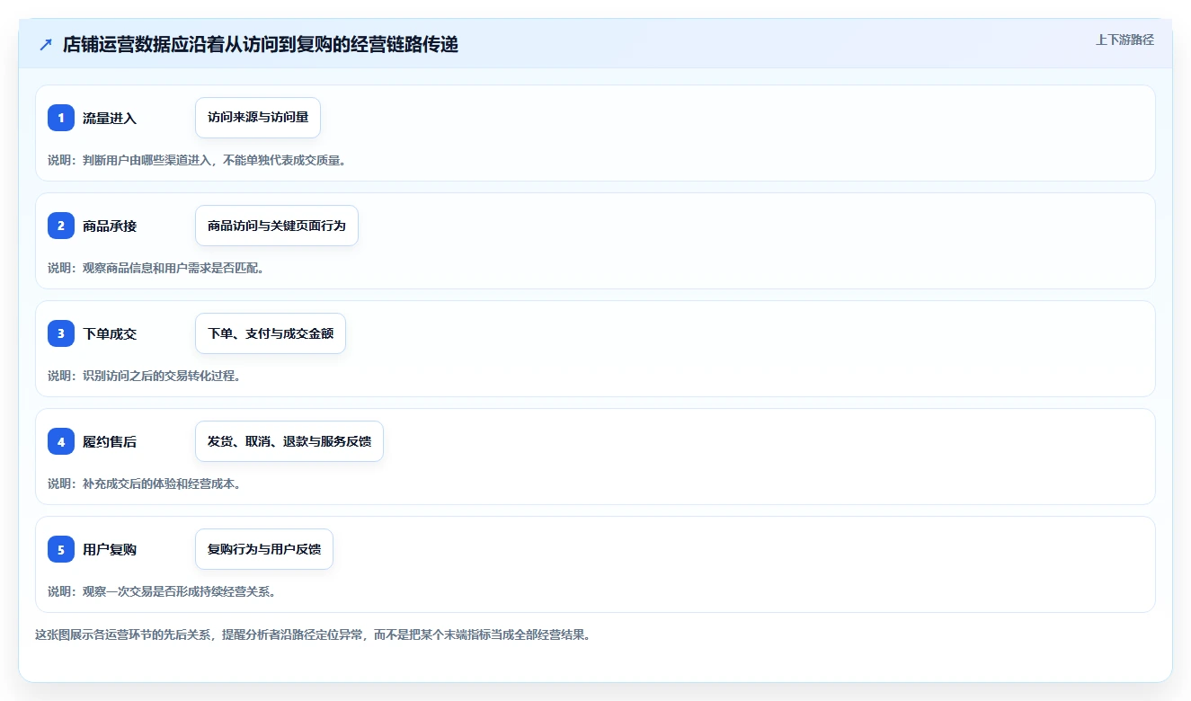 店铺运营包括哪些方面管理要点：数据分析的常见误区如何设计