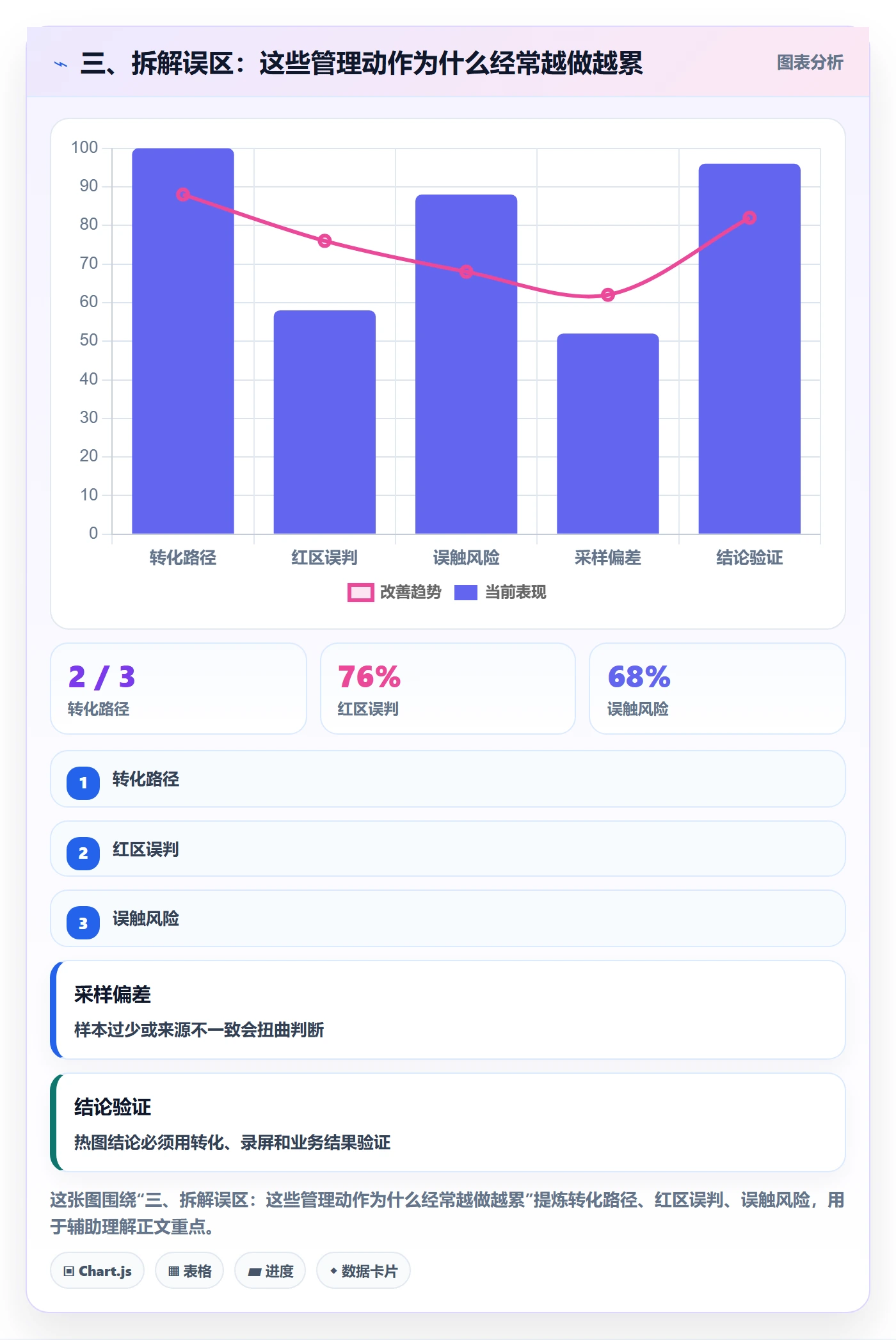 三、拆解误区：这些管理动作为什么经常越做越累