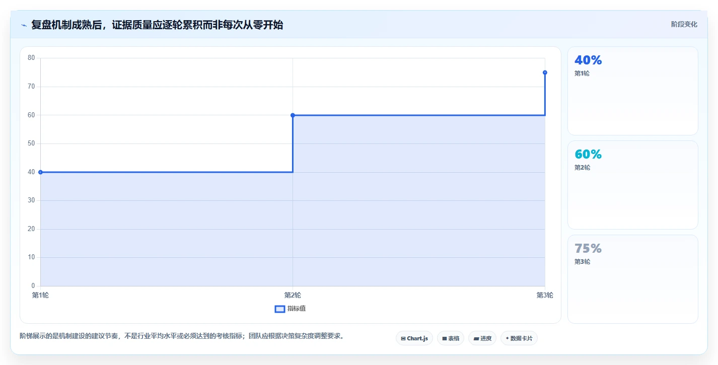 运营数据规划方法：复盘报告与增长策略如何衔接
