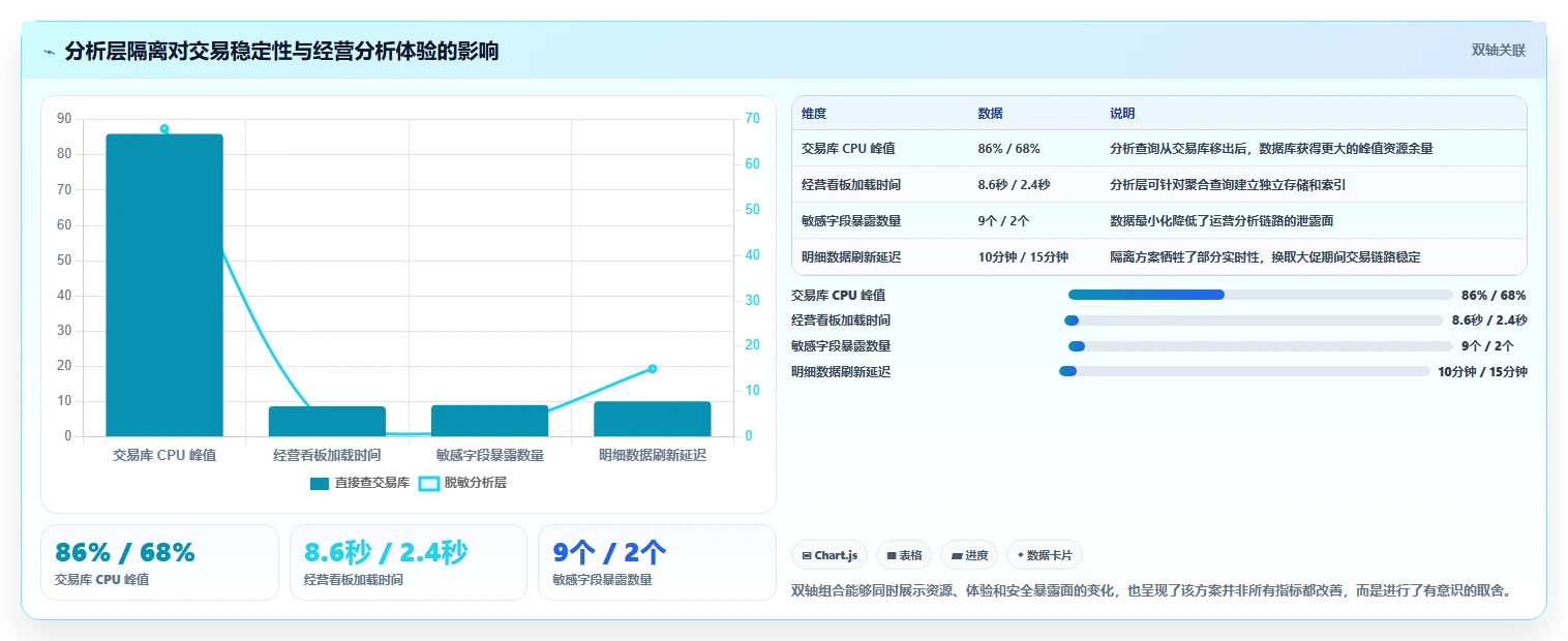 电商系统开发：项目经理对比指南：不同数据安全方案如何影响保障高峰性能