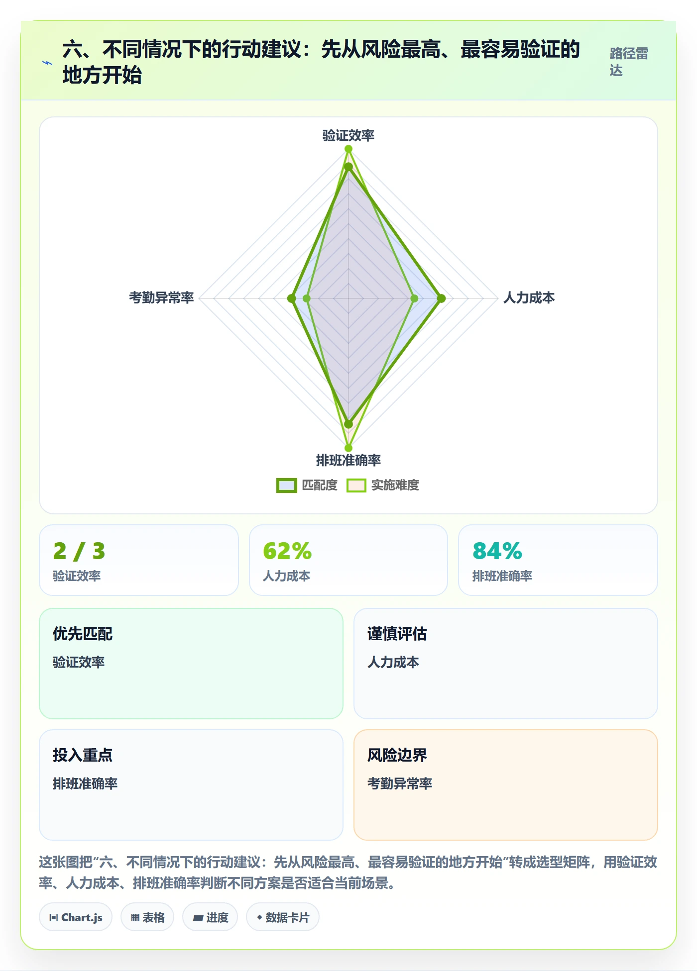 六、不同情况下的行动建议:先从风险最高、最容易验证的地方开始