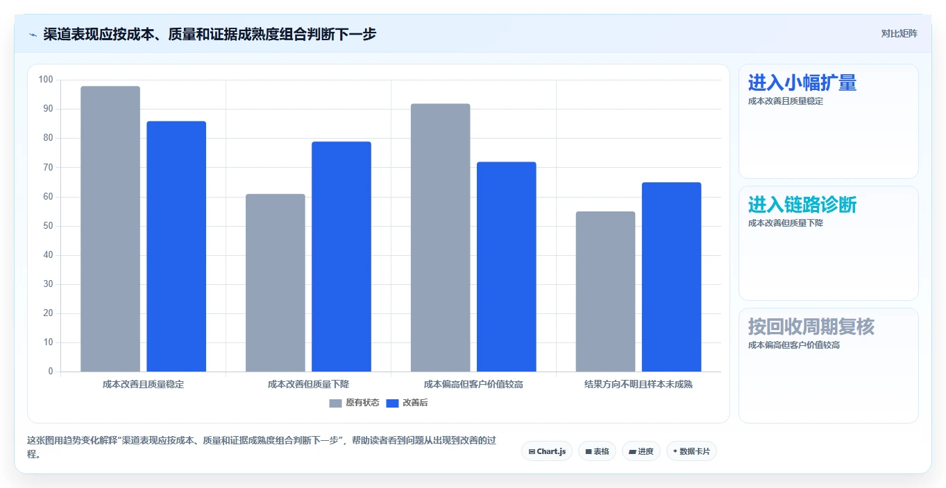 运营数据怎么选？渠道对比相关的效率提升判断标准