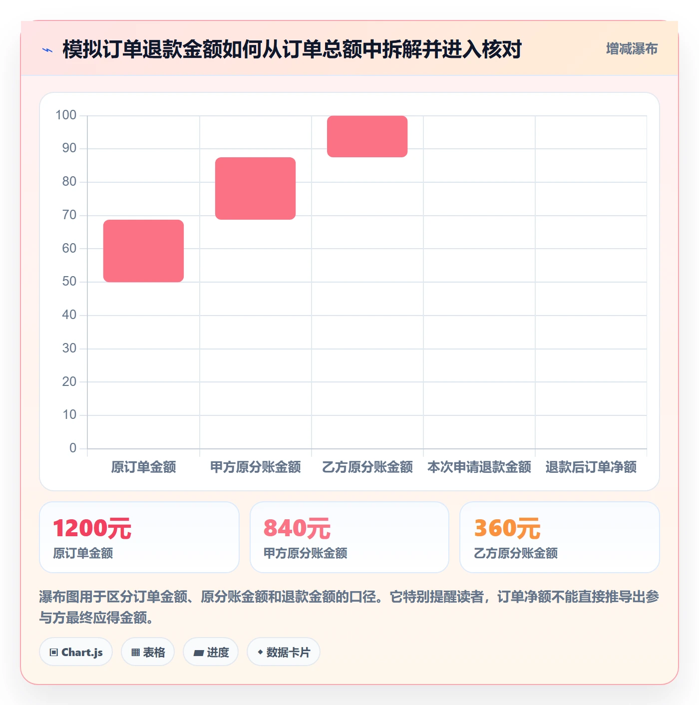 分账系统使用技巧:退款处理对应的标准化管理方法