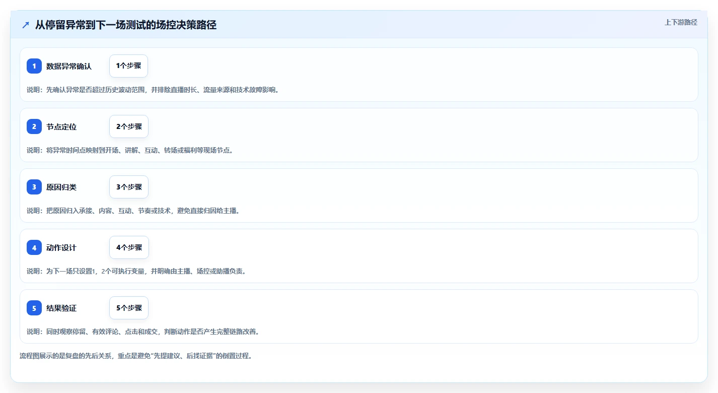 直播数据复盘：场控实施建议：围绕停留时长稳步提升改善互动节奏