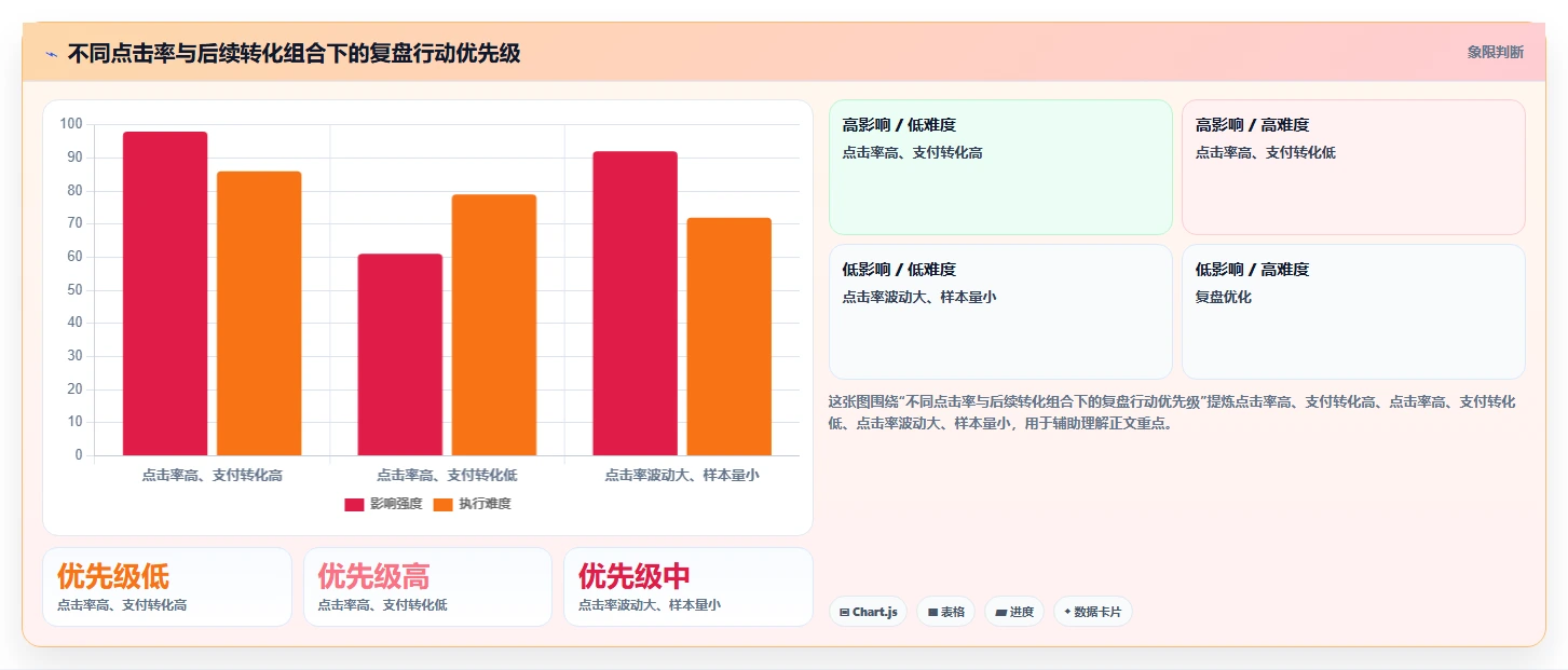 直播数据复盘：数据分析师问题诊断：点击率卡在主播节奏乱怎么办