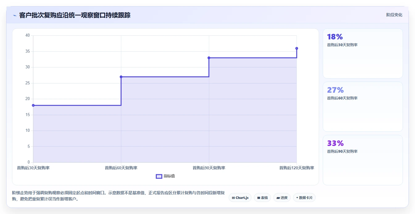 电商crm系统数据方法：用复购提升支撑成本控制判断