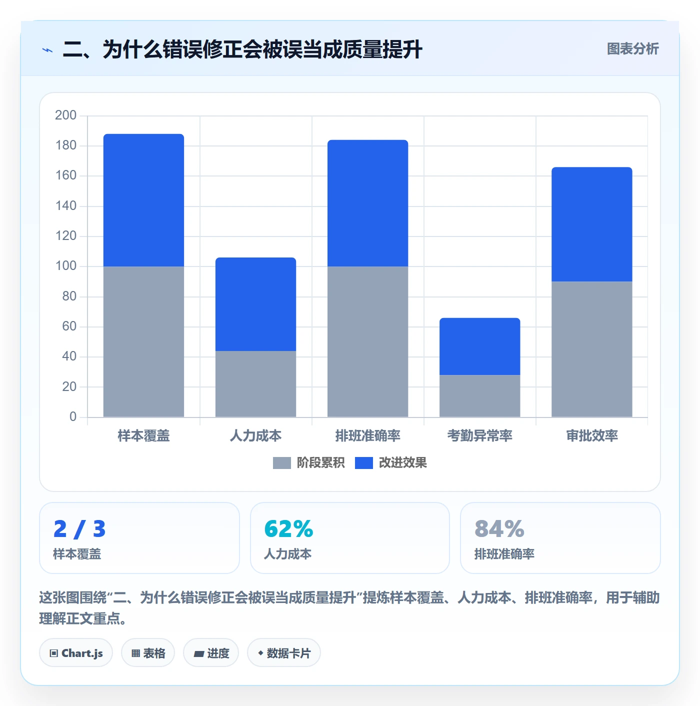 二、为什么错误修正会被误当成质量提升