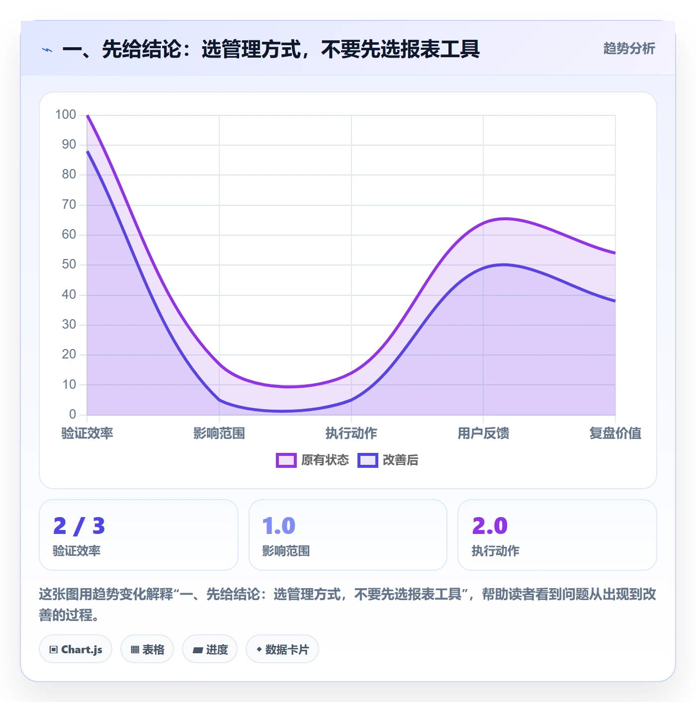 一、先给结论：选管理方式，不要先选报表工具